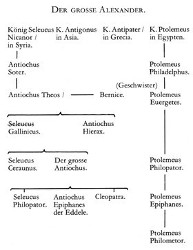 Der große Alexander König Seleucus K. Antigonus K. Antipater / K. Ptolemeus Nicanor / in Asia. in Grecia. in Egypten. in Syria. Antiochus Ptolemeus Soter. Philadelphus. (Geschwister) Antiochus Theos / - Bernice. Ptolemeus Euergetes. Seleucus Antiochus Gallinicus. Hierax. Seleucus Der grosse Ptolemeus Ceraunus. Antiochus. Philopator. Seleucus Antiochus Cleopatra. Ptolemeus Philopator. Epiphanes Epiphanes. der Eddele. Ptolemeus Philometor.